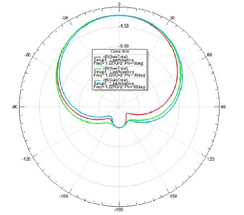 Patch antenna design and layout